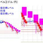 平均足改良版でみる重要目標値レベル：日足は陽線継続も「実体部」は縮小で転換の可能性？