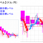 平均足改良版でみる重要目標値レベル：週足、日足の実体部を超え陽線転換も？