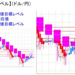 平均足改良版でみる重要目標値レベル：週足は陽線転換の可能性はあるものの