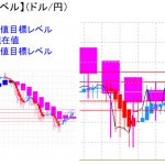 平均足改良版でみる重要目標値レベル：日足の実体部を下抜く可能性