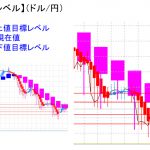 平均足改良版でみる重要目標値レベル：日足は引けで陰線転換か？？