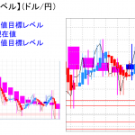 平均足改良版でみる重要目標値レベル：週足、日足も実体部「下」で推移