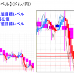 平均足改良版でみる重要目標値レベル：現状は、日足実体部を抜けきれず