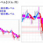 平均足改良版でみる重要目標値レベル：日足は陽線転換の可能性も週足実体部を抜けきれず