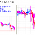 平均足改良版でみる重要目標値レベル：週足が陰線継続の中、大幅下落＆窓開けスタート