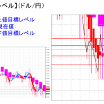 平均足改良版でみる重要目標値レベル：日足実体部での推移