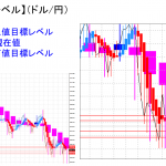 平均足改良版でみる重要目標値レベル：陰線継続の中、日足実体部「下」に沈む・・・