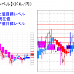 平均足改良版でみる重要目標値レベル：日足＆週足「実体部」の「上」で推移