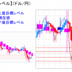 平均足改良版でみる重要目標値レベル：日足は陽線継続で戻りを試す展開