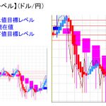 平均足改良版でみる重要目標値レベル：週足は陽線転換の可能性大