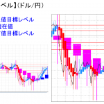 平均足改良版でみる重要目標値レベル：陽線継続も日足の実体部は縮小