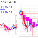 平均足改良版でみる重要目標値レベル：日足は陰線継続も押し目完了の可能性？