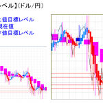 平均足改良版でみる重要目標値レベル：日足は再度陰線転換の可能性