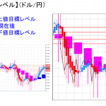 平均足改良版でみる重要目標値レベル：陽線継続も実体部を下回っての推移