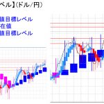 平均足改良版でみる重要目標値レベル：陽線実体部に食込む