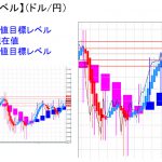 平均足改良版でみる重要目標値レベル：引き続き日足、週足共に陽線継続