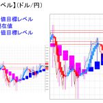 平均足改良版でみる重要目標値レベル：日足は陰線転換に