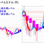 平均足改良版でみる重要目標値レベル：日足は陽線継続で実体部の「上」で推移