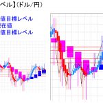 平均足改良版でみる重要目標値レベル：日足は陰線転換＆押し目を探る展開