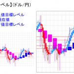 平均足改良版でみる重要目標値レベル：再び「実体部」が薄い・・・