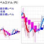 平均足改良版でみる重要目標値レベル：一進一退の展開が続く