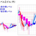 平均足改良版でみる重要目標値レベル：日足は陽線転換