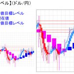 平均足改良版でみる重要目標値レベル：日足、週足共に陽線継続で目先は押しを拾う展開に・・・