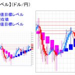 平均足改良版でみる重要目標値レベル：実体部（日足）より「下」で推移