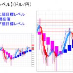 平均足改良版でみる重要目標値レベル：日足は再び陽線転換の可能性も