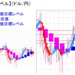 平均足改良版でみる重要目標値レベル：買戻しで実体部はやや厚くなっています！