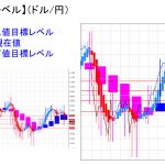 平均足改良版でみる重要目標値レベル：週足の実体部を割込む・・・