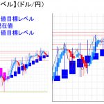 平均足改良版でみる重要目標値レベル：日足が陽線転換すれば・・・