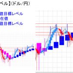 平均足改良版でみる重要目標値レベル：日足は陰線転換に！