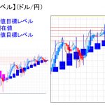 平均足改良版でみる重要目標値レベル：実体部は縮小継続