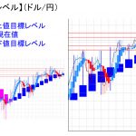 平均足改良版でみる重要目標値レベル：日足は陽線転換しましたが・・・