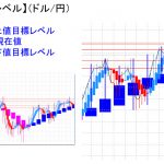 平均足改良版でみる重要目標値レベル：日足は陰線ながらも実体部超えに！