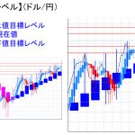 平均足改良版でみる重要目標値レベル：日足の実体部を下回り押し目形成