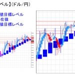 平均足改良版でみる重要目標値レベル：週足の実体部も下回っての推移