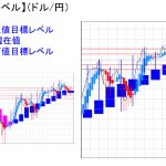 平均足改良版でみる重要目標値レベル：小動きながら実体部を下回っての推移