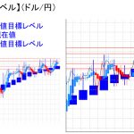 平均足改良版でみる重要目標値レベル：目先のオシレーターは下方