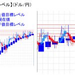 平均足改良版でみる重要目標値レベル：陰線継続中