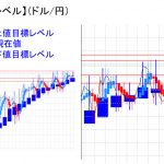 平均足改良版でみる重要目標値レベル：陰線継続中