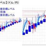 平均足改良版でみる重要目標値レベル：週足は陽線継続も日足実体部を割り込む