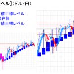 平均足改良版でみる重要目標値レベル：週足実体部に縮小