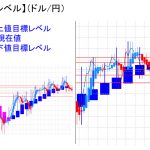 平均足改良版でみる重要目標値レベル：週足も陰線転換の可能性