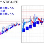 平均足改良版でみる重要目標値レベル：週足、日足の実体部の「上」で推移