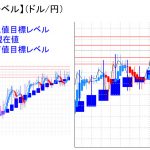 平均足改良版でみる重要目標値レベル：目先のオシレーターも上方継続