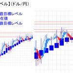 平均足改良版でみる重要目標値レベル：日足実体部もやや拡大