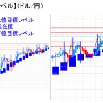 平均足改良版でみる重要目標値レベル：小動きの中オシレーターは下方