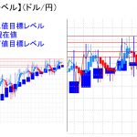 平均足改良版でみる重要目標値レベル：陰線転換の可能性もありますが・・・